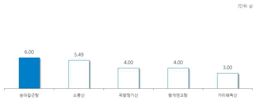 ‘우방지’ 처방 한약 및 한약 처방시 일일 평균 복용량