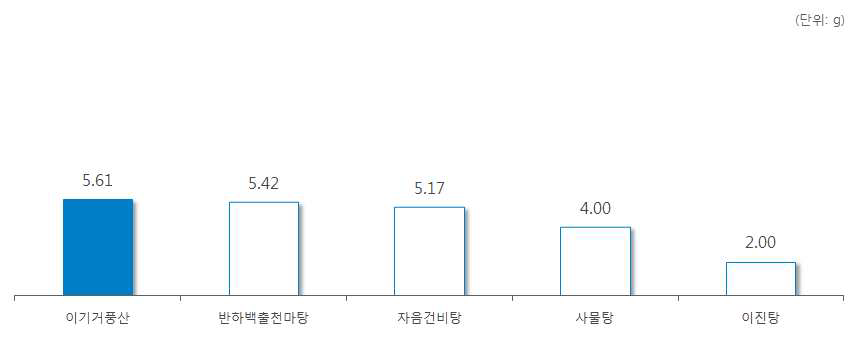 ‘천마’ 처방 한약 및 한약 처방시 일일 평균 복용량