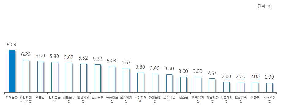 ‘오미자’ 처방 한약 및 한약 처방시 일일 평균 복용량