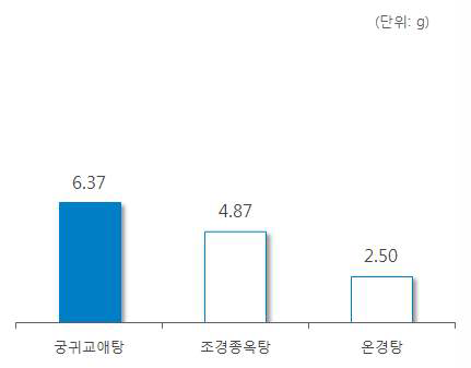 ‘애엽’ 처방 한약 및 한약 처방시 일일 평균 복용량