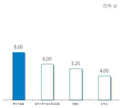 ‘회향’ 처방 한약 및 한약 처방시 일일 평균 복용량