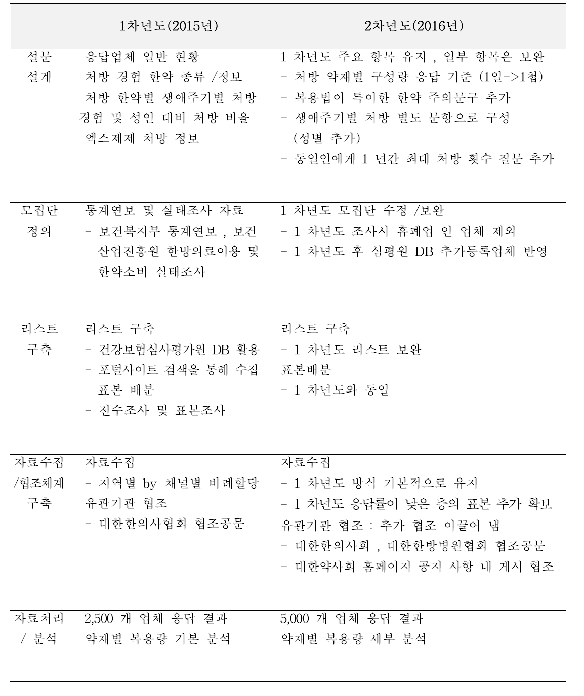 1차년도 대비 2차년도 수정/보완사항