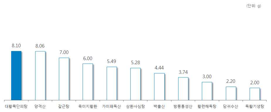 ‘대황’ 처방 한약 및 한약 처방시 일일 평균 복용량