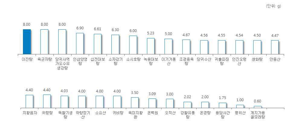 ‘육계’ 처방 한약 및 한약 처방시 일일 평균 복용량