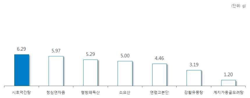 ‘지골피’ 처방 한약 및 한약 처방시 일일 평균 복용량