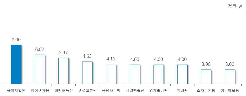 ‘차전자’ 처방 한약 및 한약 처방시 일일 평균 복용량