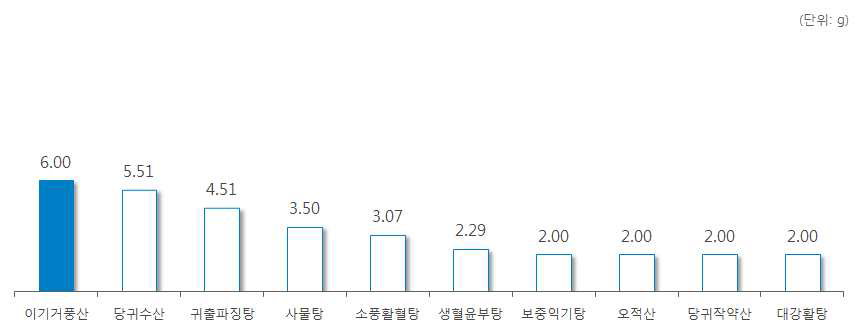 ‘홍화’ 처방 한약 및 한약 처방시 일일 평균 복용량