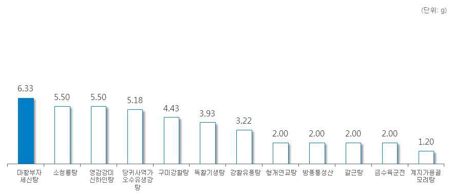 ‘세신’ 처방 한약 및 한약 처방시 일일 평균 복용량