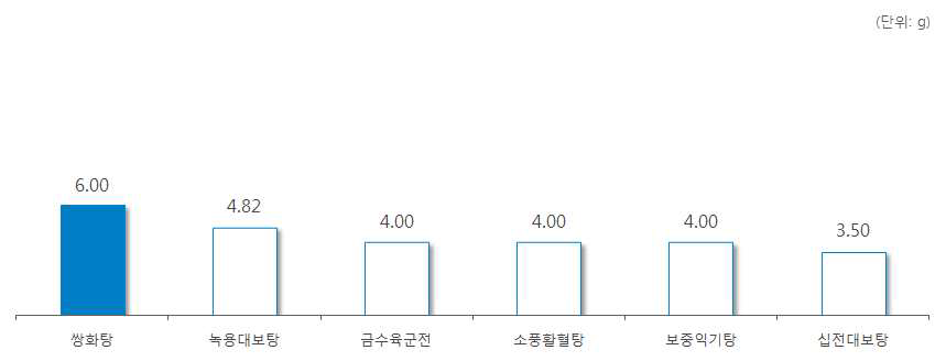 ‘녹용’ 처방 한약 및 한약 처방시 일일 평균 복용량