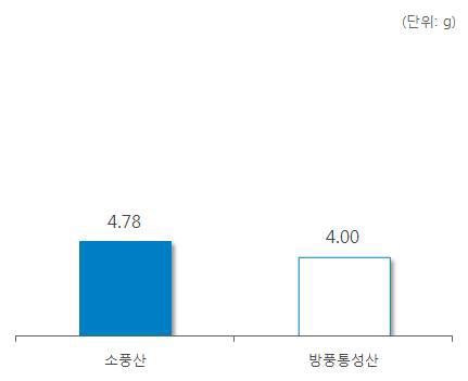 ‘선태’ 처방 한약 및 한약 처방시 일일 평균 복용량