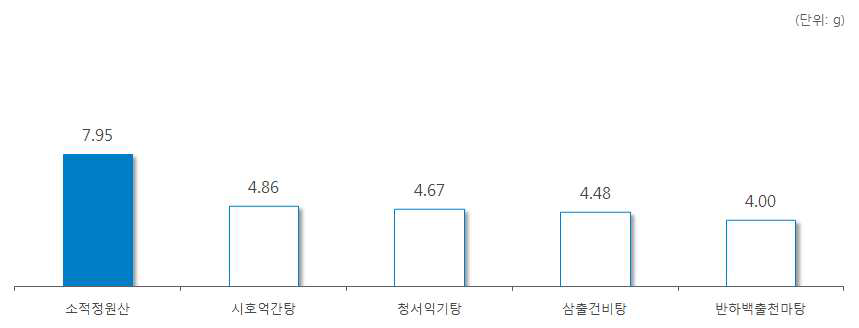 ‘신국’ 처방 한약 및 한약 처방시 일일 평균 복용량