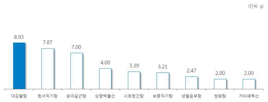 ‘승마’ 처방 한약 및 한약 처방시 일일 평균 복용량