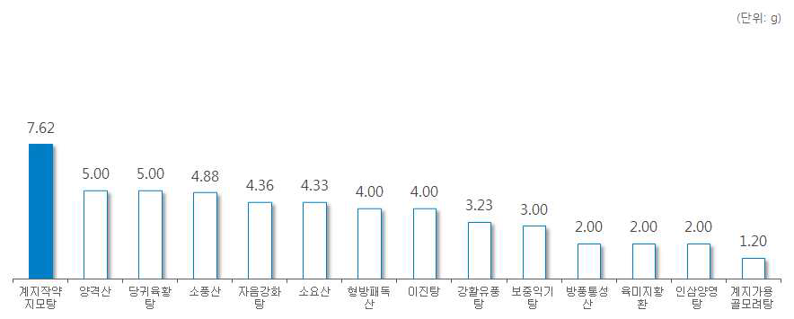 ‘지모’ 처방 한약 및 한약 처방시 일일 평균 복용량