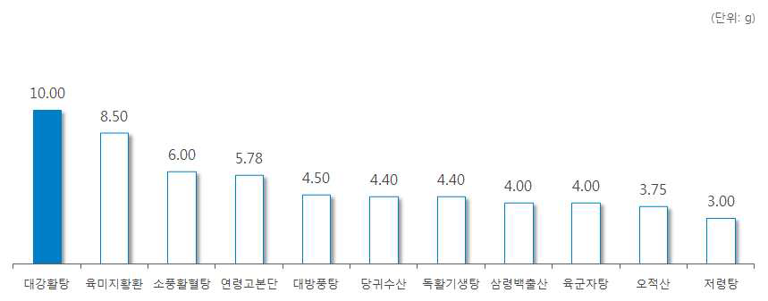 ‘우슬’ 처방 한약 및 한약 처방시 일일 평균 복용량