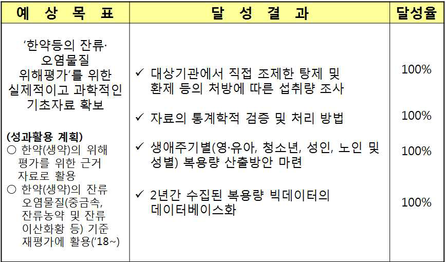 예상목표 대비 달성 결과