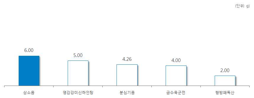 ‘상백피’ 처방 한약 및 한약 처방시 일일 평균 복용량