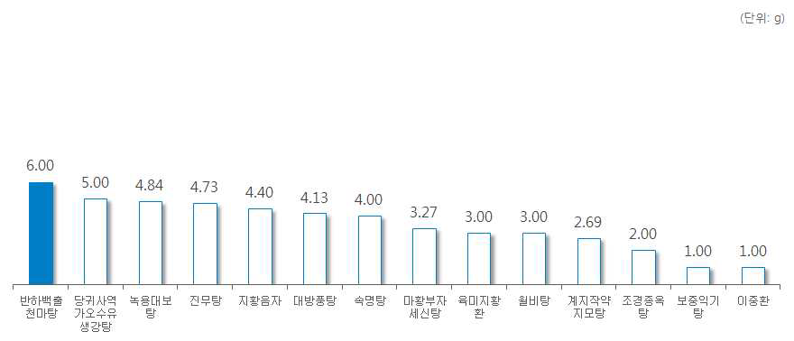 ‘부자’ 처방 한약 및 한약 처방시 일일 평균 복용량