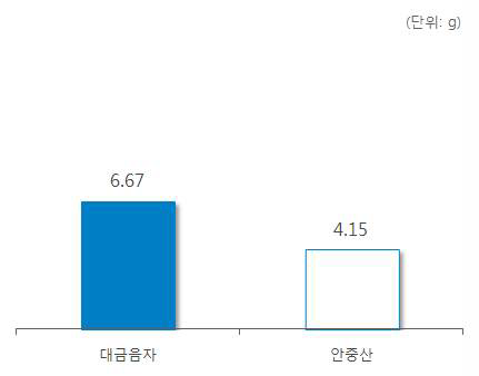 ‘양강’ 처방 한약 및 한약 처방시 일일 평균 복용량