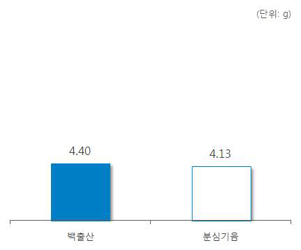 ‘빈랑’ 처방 한약 및 한약 처방시 일일 평균 복용량