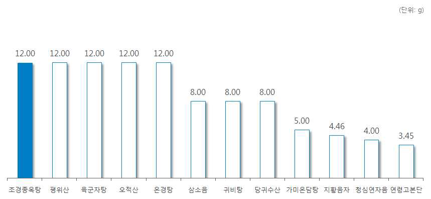 ‘석창포’ 처방 한약 및 한약 처방시 일일 평균 복용량