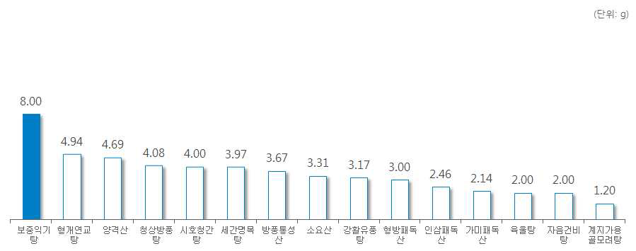 ‘박하’ 처방 한약 및 한약 처방시 일일 평균 복용량