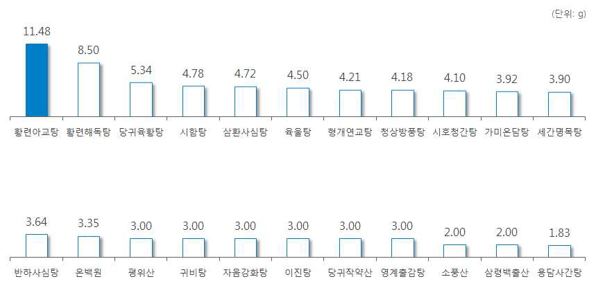 ‘황련’ 처방 한약 및 한약 처방시 일일 평균 복용량