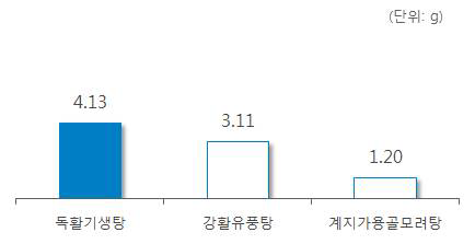 ‘진구’ 처방 한약 및 한약 처방시 일일 평균 복용량