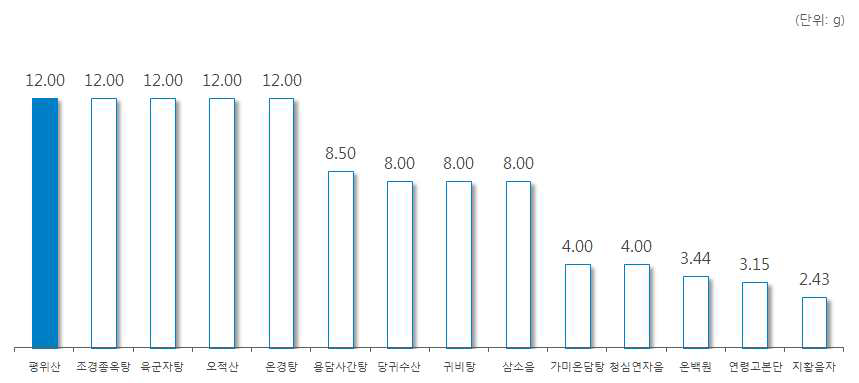 ‘창포’ 처방 한약 및 한약 처방시 일일 평균 복용량