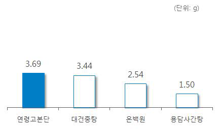 ‘촉초’ 처방 한약 및 한약 처방시 일일 평균 복용량