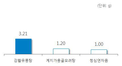 ‘감국’ 처방 한약 및 한약 처방시 일일 평균 복용량