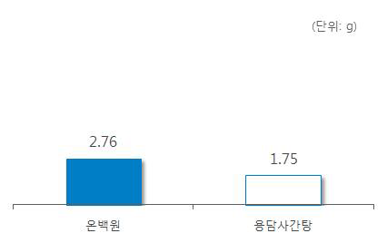 ‘파두’ 처방 한약 및 한약 처방시 일일 평균 복용량