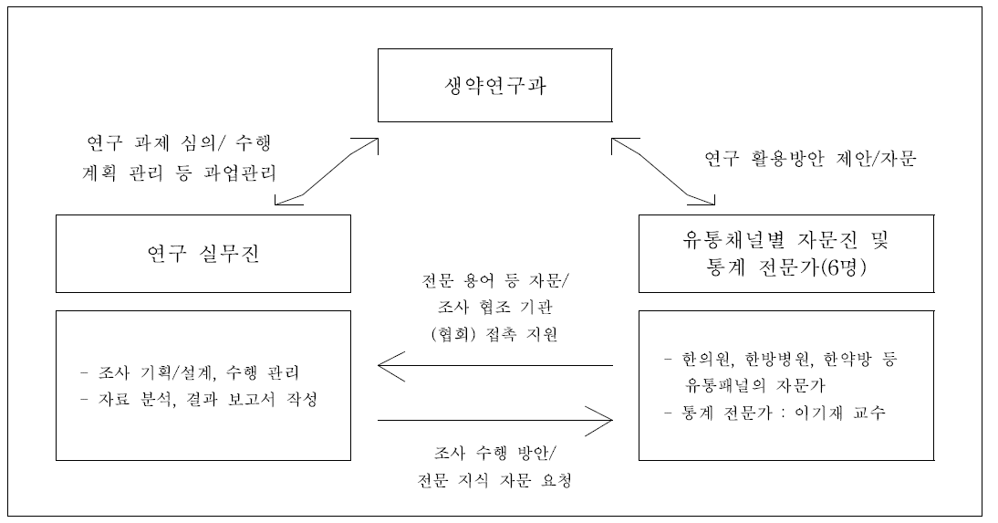 1차년도 자문진 구성