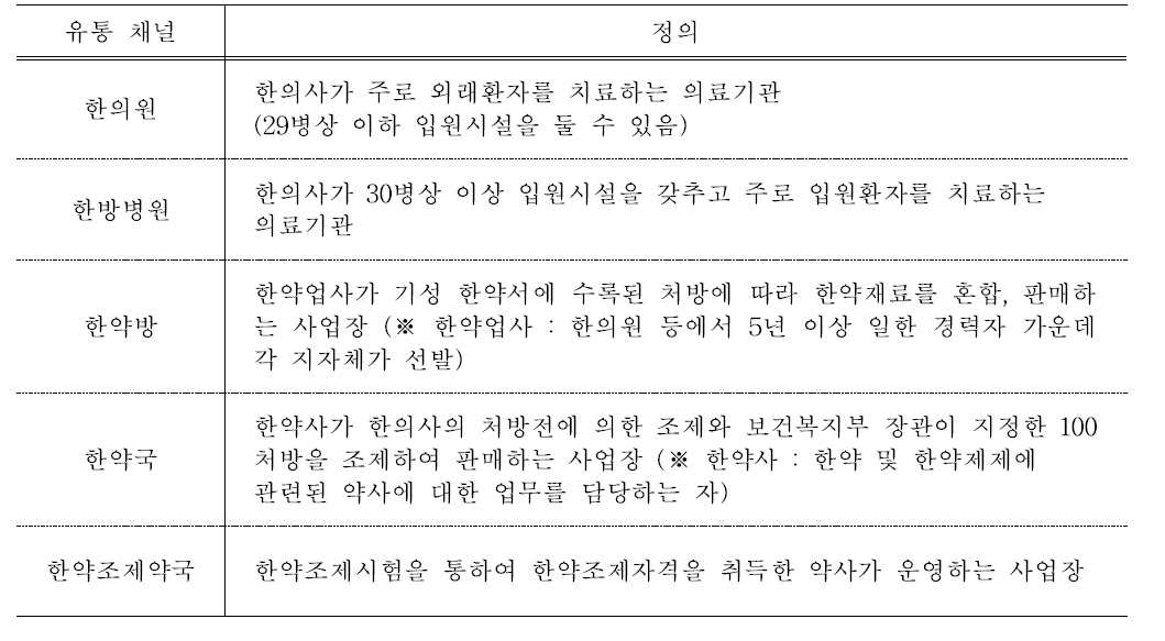 조사 대상 유통 채널 정의