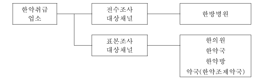 표본추출 체계