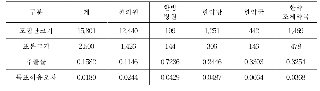 한약재취급채널별배분된표본크기및추출률,목표허용오차