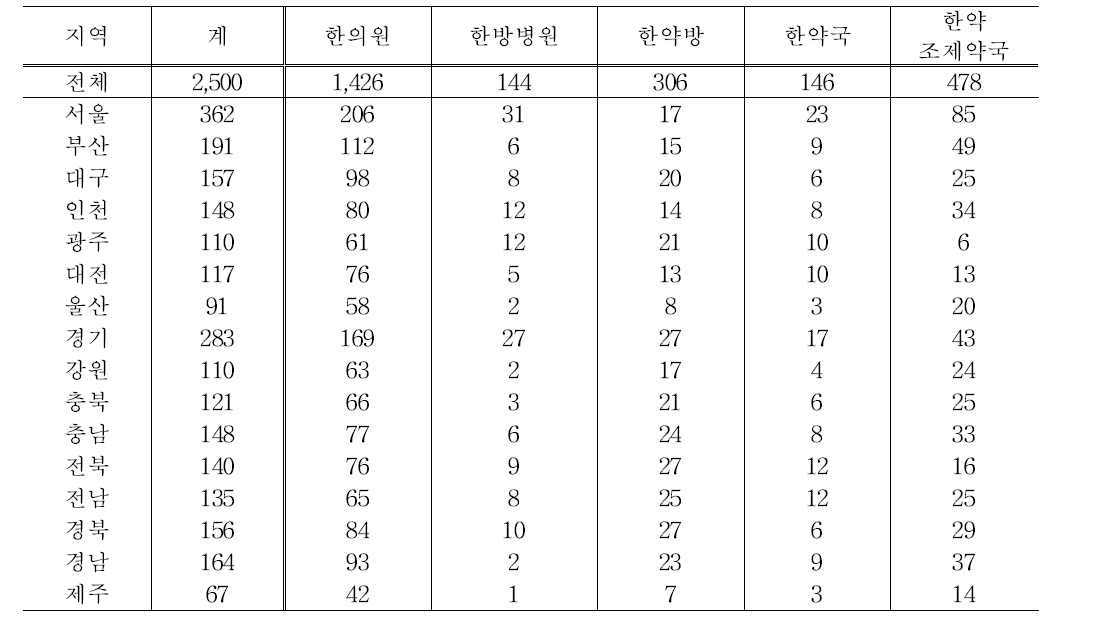 한약재 취급채널별 지역별 표본크기