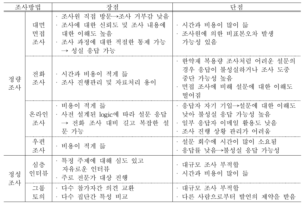 조사 방법론 비교