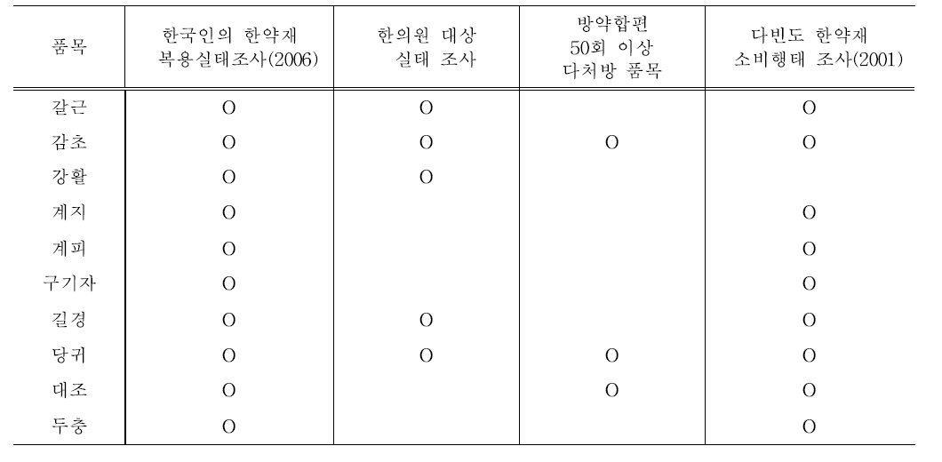 기존 연구에서의 한약재 품목별 조사 대상 포함 여부