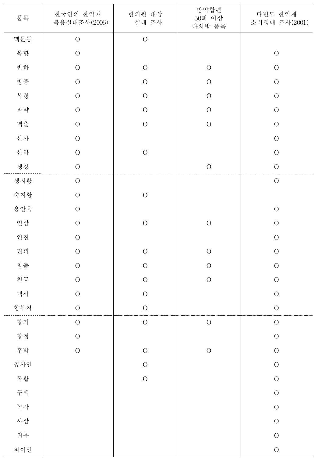 기존 연구에서의 한약재 품목별 조사 대상 포함 여부