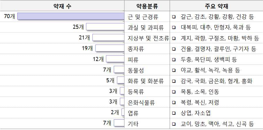 174 품목의 약용분류에 따른 현황