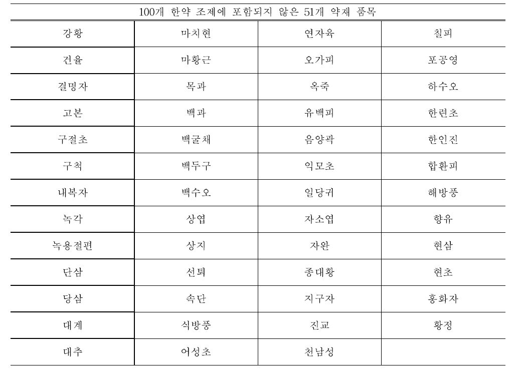 100개 한약 처방시 포함되지 않은 51개 조사대상 약재 품목