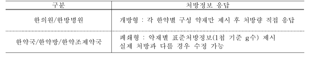 설문유형별 한약 처방 정보 설문 구성