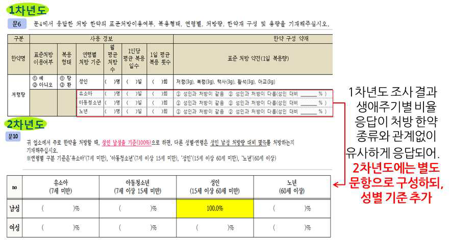 1차년도와 2차년도의 생애주기별 설문 항목 변화