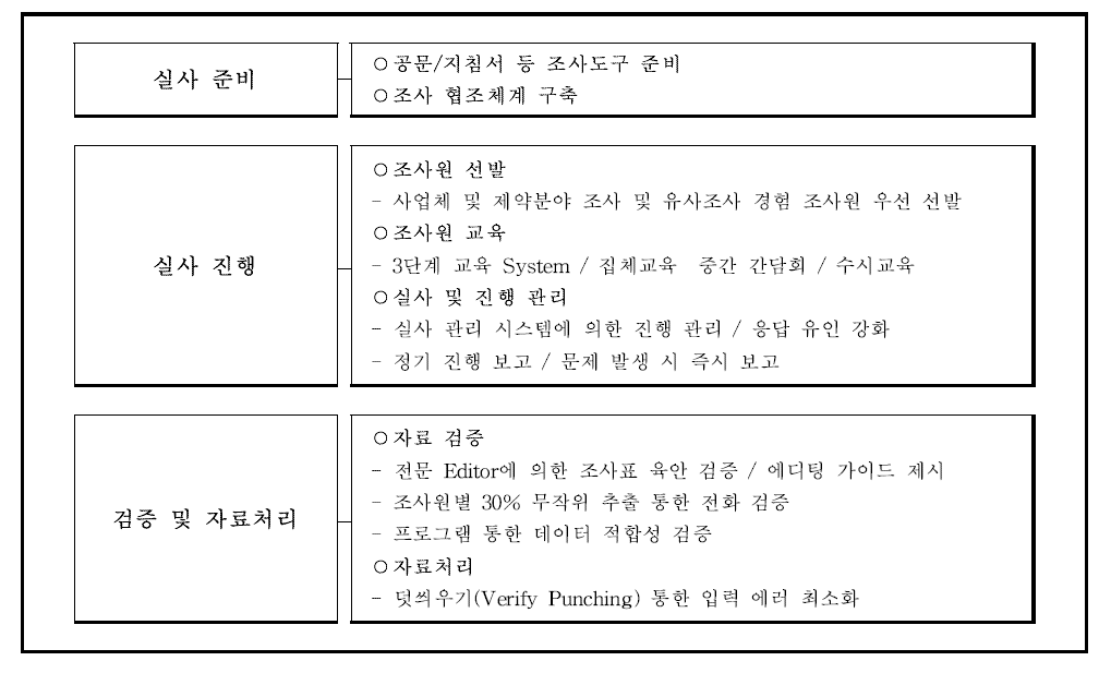 실사 Process