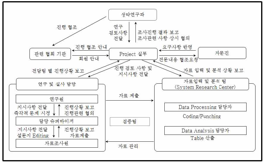 협조체계 구축