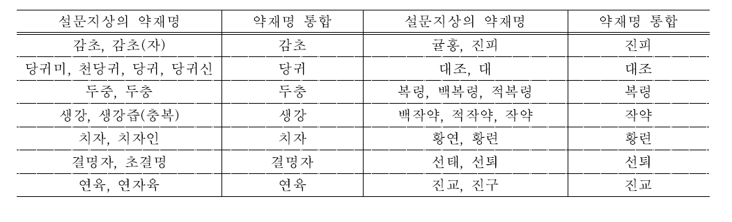 응답된 약재의 약재명 통합안