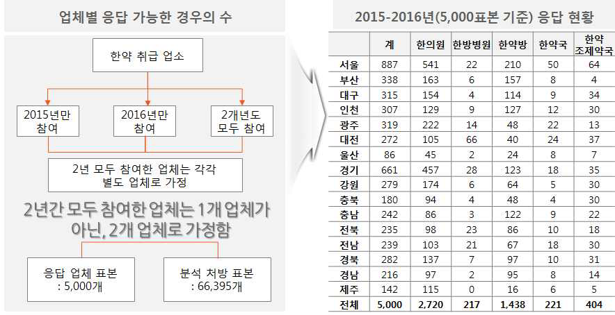 최종 자료수집 현황