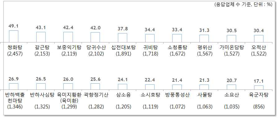 100개 한약 처방 경험(상위 20개)