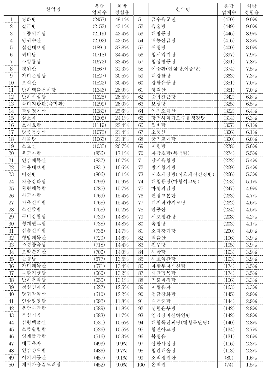 최근 1년 간 100개 한약 처방경험