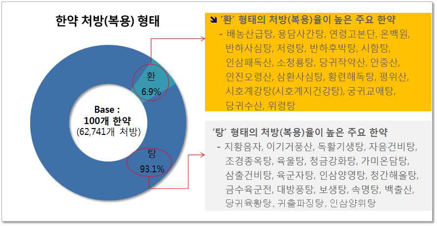 한약 처벙(복용) 형태